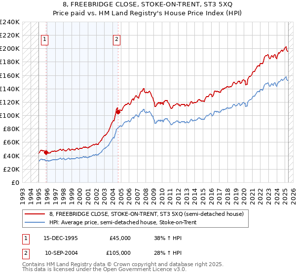 8, FREEBRIDGE CLOSE, STOKE-ON-TRENT, ST3 5XQ: Price paid vs HM Land Registry's House Price Index