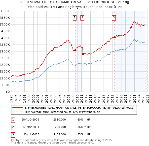 8, FRESHWATER ROAD, HAMPTON VALE, PETERBOROUGH, PE7 8JJ: Price paid vs HM Land Registry's House Price Index