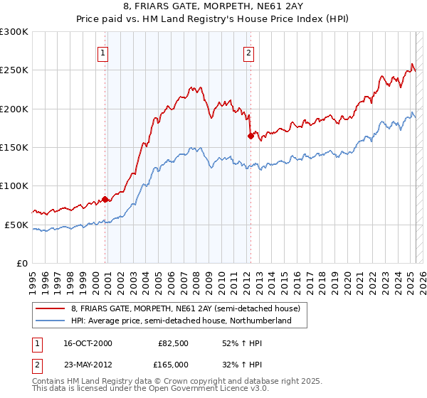 8, FRIARS GATE, MORPETH, NE61 2AY: Price paid vs HM Land Registry's House Price Index