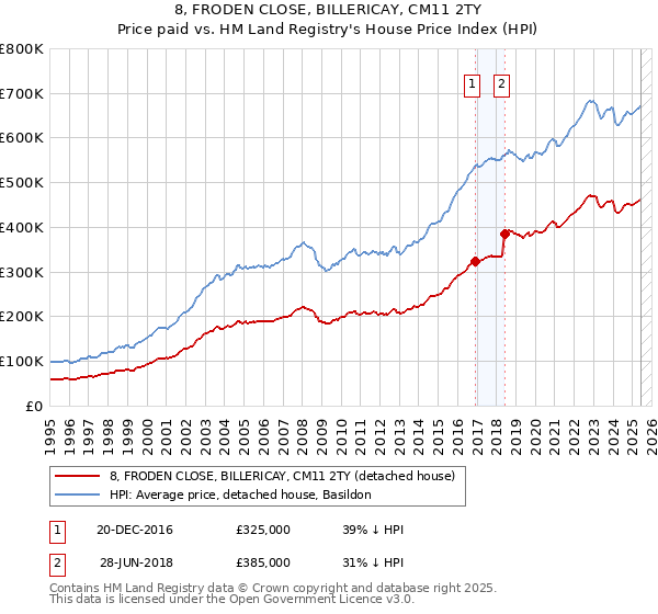 8, FRODEN CLOSE, BILLERICAY, CM11 2TY: Price paid vs HM Land Registry's House Price Index