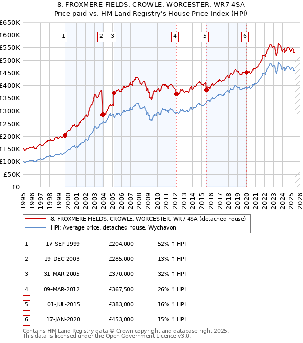 8, FROXMERE FIELDS, CROWLE, WORCESTER, WR7 4SA: Price paid vs HM Land Registry's House Price Index