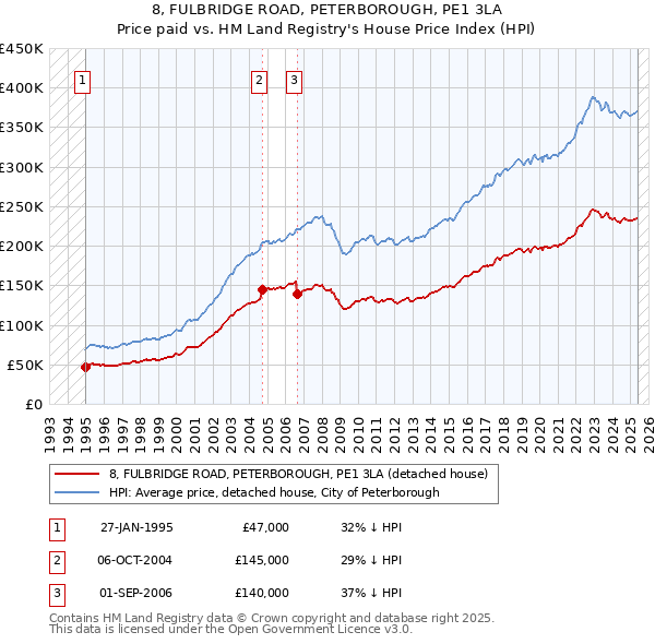 8, FULBRIDGE ROAD, PETERBOROUGH, PE1 3LA: Price paid vs HM Land Registry's House Price Index