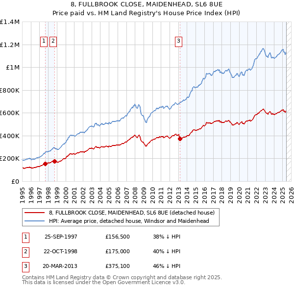 8, FULLBROOK CLOSE, MAIDENHEAD, SL6 8UE: Price paid vs HM Land Registry's House Price Index