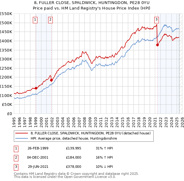 8, FULLER CLOSE, SPALDWICK, HUNTINGDON, PE28 0YU: Price paid vs HM Land Registry's House Price Index