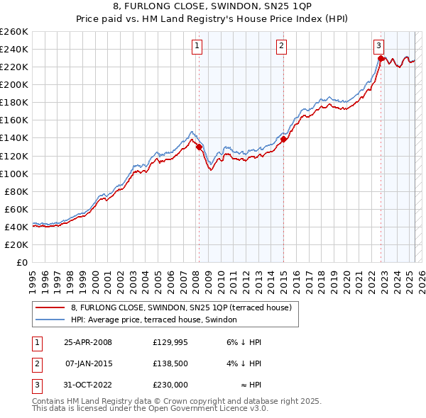8, FURLONG CLOSE, SWINDON, SN25 1QP: Price paid vs HM Land Registry's House Price Index