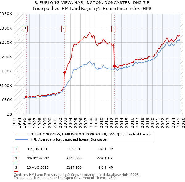 8, FURLONG VIEW, HARLINGTON, DONCASTER, DN5 7JR: Price paid vs HM Land Registry's House Price Index