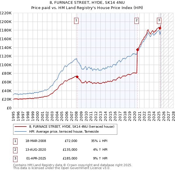 8, FURNACE STREET, HYDE, SK14 4NU: Price paid vs HM Land Registry's House Price Index