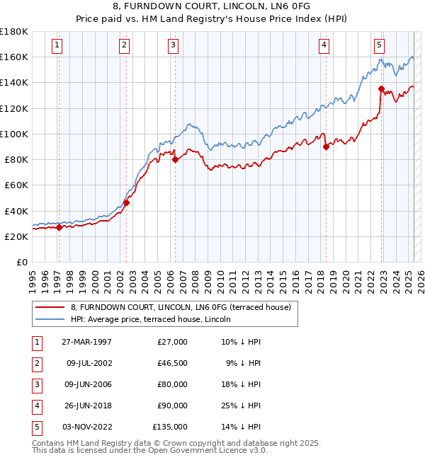 8, FURNDOWN COURT, LINCOLN, LN6 0FG: Price paid vs HM Land Registry's House Price Index