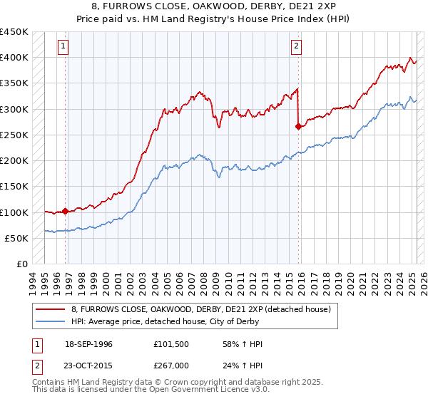 8, FURROWS CLOSE, OAKWOOD, DERBY, DE21 2XP: Price paid vs HM Land Registry's House Price Index