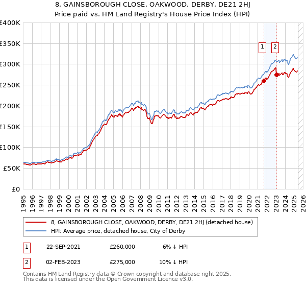 8, GAINSBOROUGH CLOSE, OAKWOOD, DERBY, DE21 2HJ: Price paid vs HM Land Registry's House Price Index
