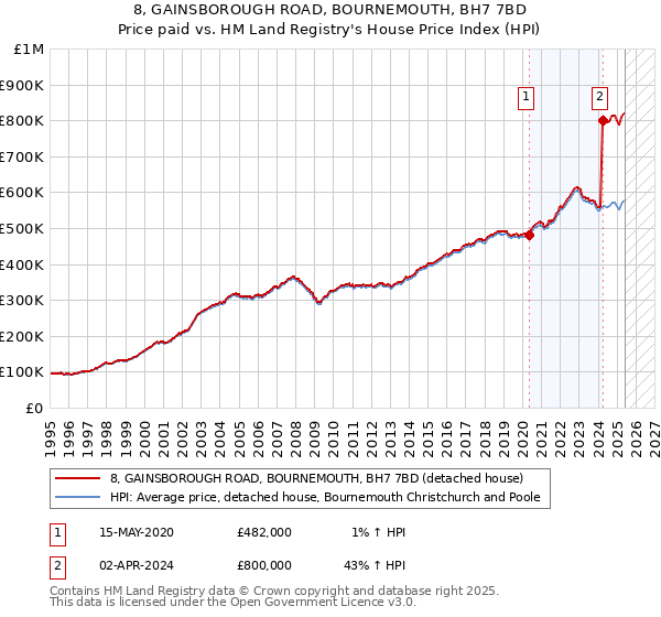 8, GAINSBOROUGH ROAD, BOURNEMOUTH, BH7 7BD: Price paid vs HM Land Registry's House Price Index