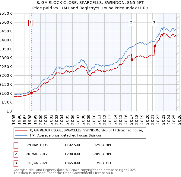 8, GAIRLOCK CLOSE, SPARCELLS, SWINDON, SN5 5FT: Price paid vs HM Land Registry's House Price Index