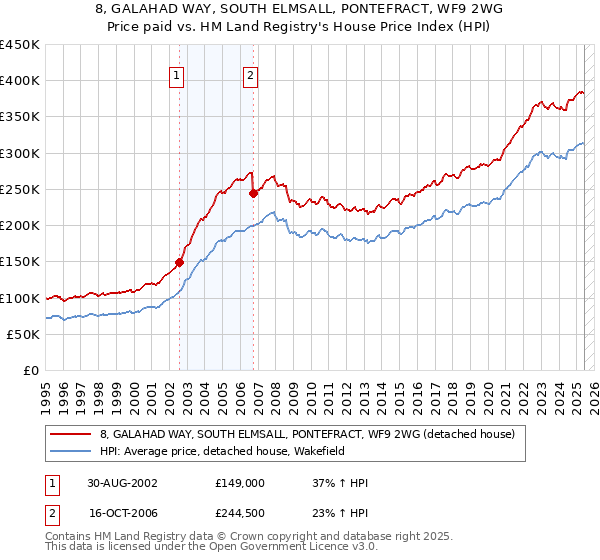 8, GALAHAD WAY, SOUTH ELMSALL, PONTEFRACT, WF9 2WG: Price paid vs HM Land Registry's House Price Index