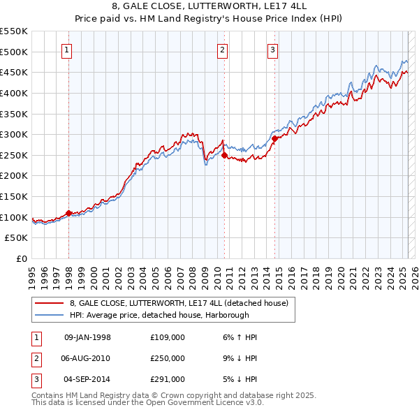 8, GALE CLOSE, LUTTERWORTH, LE17 4LL: Price paid vs HM Land Registry's House Price Index