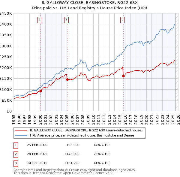 8, GALLOWAY CLOSE, BASINGSTOKE, RG22 6SX: Price paid vs HM Land Registry's House Price Index