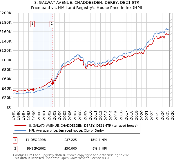 8, GALWAY AVENUE, CHADDESDEN, DERBY, DE21 6TR: Price paid vs HM Land Registry's House Price Index