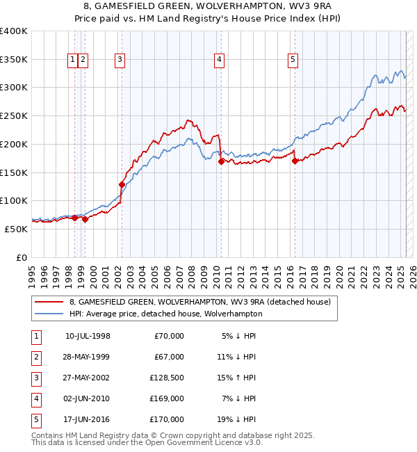 8, GAMESFIELD GREEN, WOLVERHAMPTON, WV3 9RA: Price paid vs HM Land Registry's House Price Index