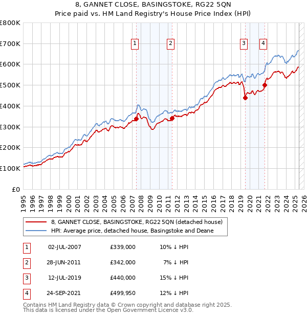 8, GANNET CLOSE, BASINGSTOKE, RG22 5QN: Price paid vs HM Land Registry's House Price Index
