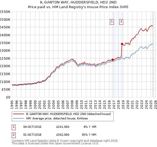 8, GANTON WAY, HUDDERSFIELD, HD2 2ND: Price paid vs HM Land Registry's House Price Index