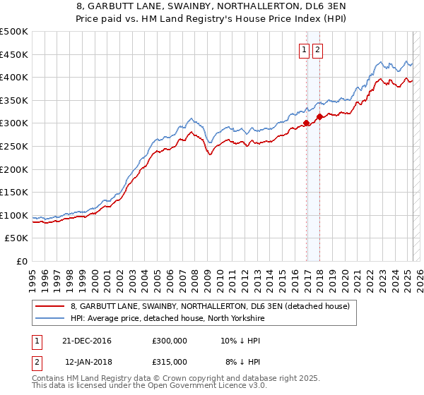 8, GARBUTT LANE, SWAINBY, NORTHALLERTON, DL6 3EN: Price paid vs HM Land Registry's House Price Index