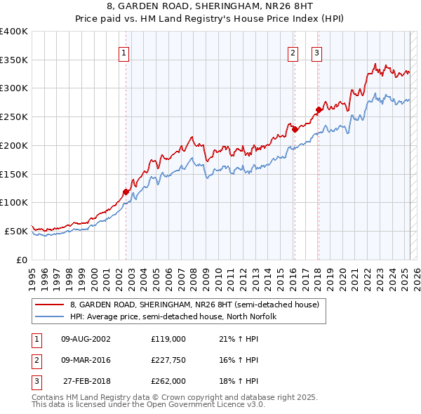8, GARDEN ROAD, SHERINGHAM, NR26 8HT: Price paid vs HM Land Registry's House Price Index