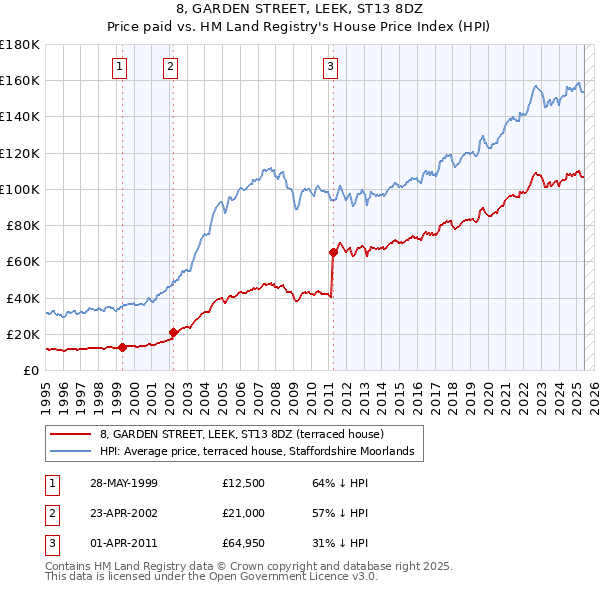 8, GARDEN STREET, LEEK, ST13 8DZ: Price paid vs HM Land Registry's House Price Index