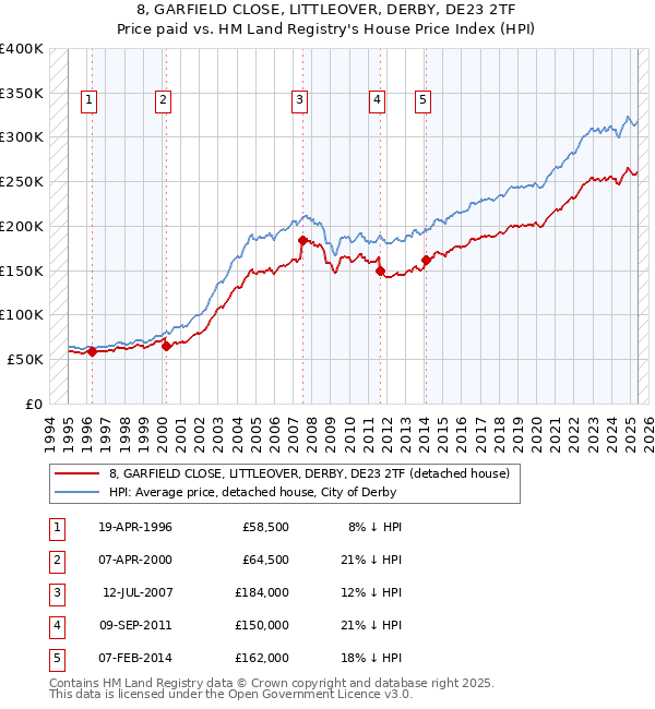 8, GARFIELD CLOSE, LITTLEOVER, DERBY, DE23 2TF: Price paid vs HM Land Registry's House Price Index