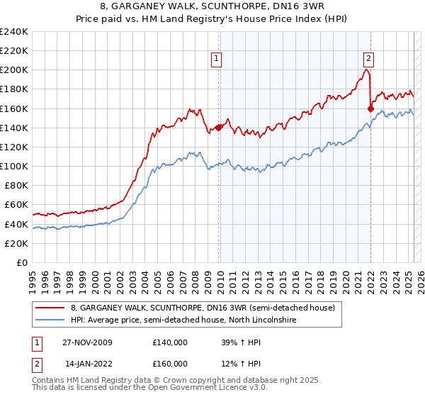 8, GARGANEY WALK, SCUNTHORPE, DN16 3WR: Price paid vs HM Land Registry's House Price Index