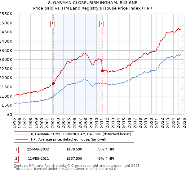 8, GARMAN CLOSE, BIRMINGHAM, B43 6NB: Price paid vs HM Land Registry's House Price Index
