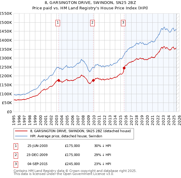 8, GARSINGTON DRIVE, SWINDON, SN25 2BZ: Price paid vs HM Land Registry's House Price Index
