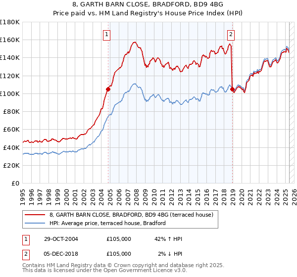 8, GARTH BARN CLOSE, BRADFORD, BD9 4BG: Price paid vs HM Land Registry's House Price Index