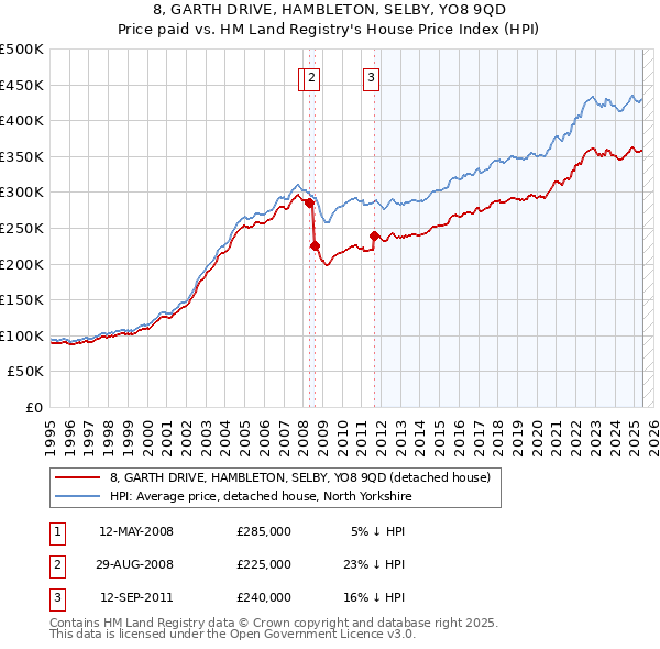 8, GARTH DRIVE, HAMBLETON, SELBY, YO8 9QD: Price paid vs HM Land Registry's House Price Index