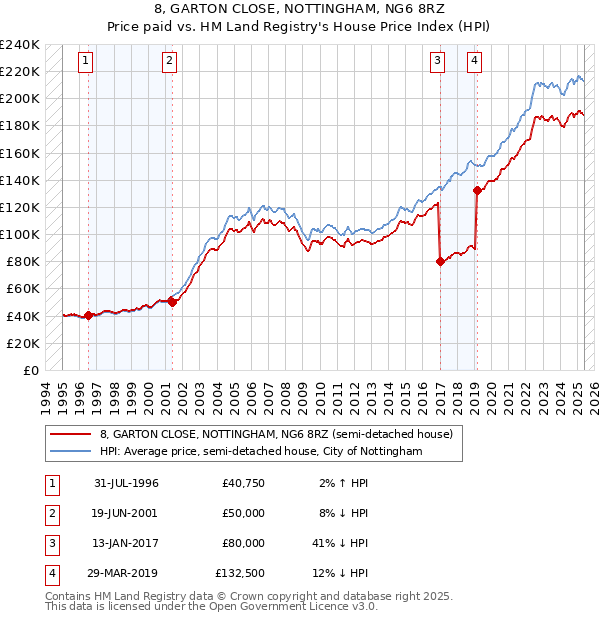 8, GARTON CLOSE, NOTTINGHAM, NG6 8RZ: Price paid vs HM Land Registry's House Price Index