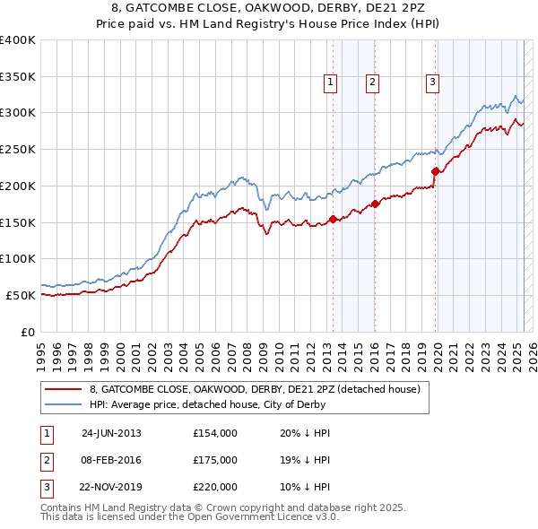 8, GATCOMBE CLOSE, OAKWOOD, DERBY, DE21 2PZ: Price paid vs HM Land Registry's House Price Index