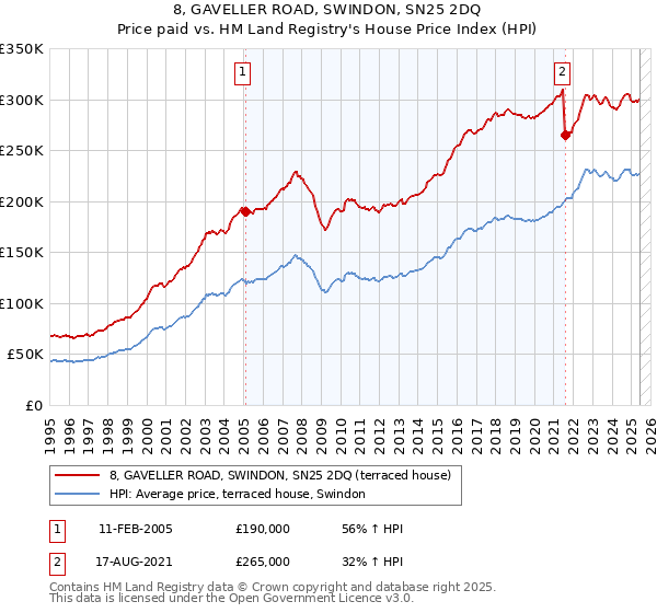 8, GAVELLER ROAD, SWINDON, SN25 2DQ: Price paid vs HM Land Registry's House Price Index