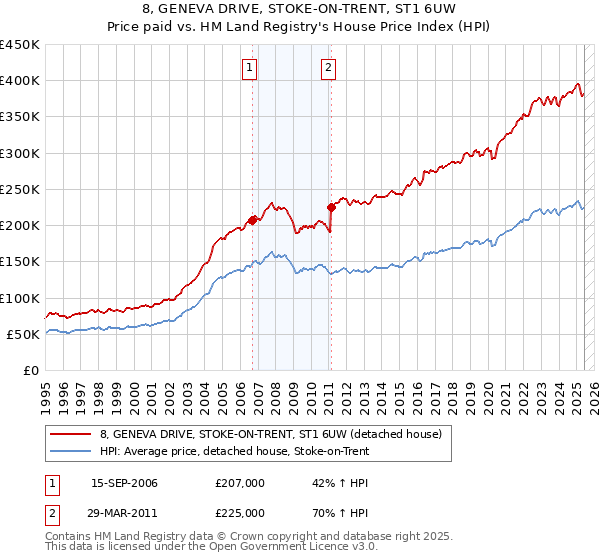8, GENEVA DRIVE, STOKE-ON-TRENT, ST1 6UW: Price paid vs HM Land Registry's House Price Index