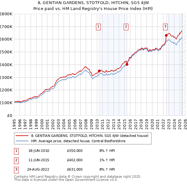 8, GENTIAN GARDENS, STOTFOLD, HITCHIN, SG5 4JW: Price paid vs HM Land Registry's House Price Index