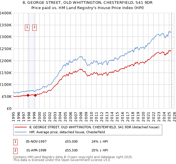 8, GEORGE STREET, OLD WHITTINGTON, CHESTERFIELD, S41 9DR: Price paid vs HM Land Registry's House Price Index