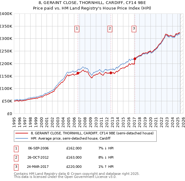 8, GERAINT CLOSE, THORNHILL, CARDIFF, CF14 9BE: Price paid vs HM Land Registry's House Price Index