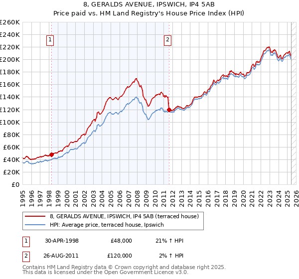 8, GERALDS AVENUE, IPSWICH, IP4 5AB: Price paid vs HM Land Registry's House Price Index