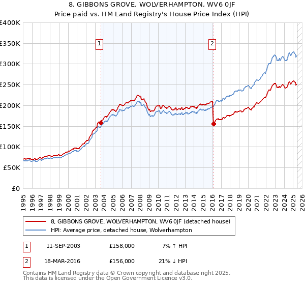 8, GIBBONS GROVE, WOLVERHAMPTON, WV6 0JF: Price paid vs HM Land Registry's House Price Index