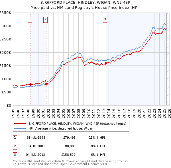 8, GIFFORD PLACE, HINDLEY, WIGAN, WN2 4SP: Price paid vs HM Land Registry's House Price Index