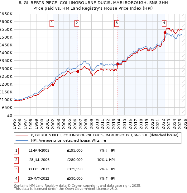 8, GILBERTS PIECE, COLLINGBOURNE DUCIS, MARLBOROUGH, SN8 3HH: Price paid vs HM Land Registry's House Price Index