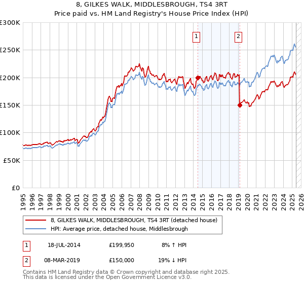 8, GILKES WALK, MIDDLESBROUGH, TS4 3RT: Price paid vs HM Land Registry's House Price Index