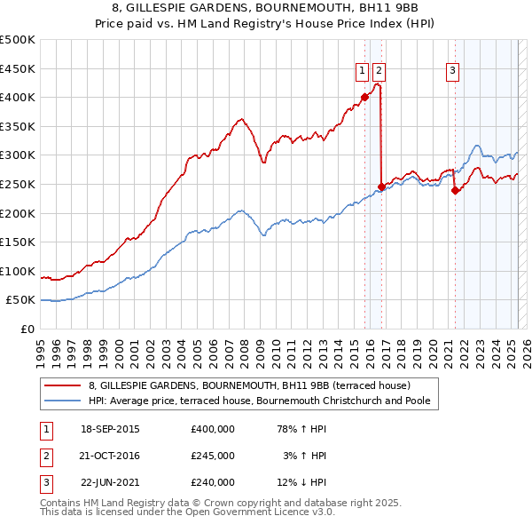 8, GILLESPIE GARDENS, BOURNEMOUTH, BH11 9BB: Price paid vs HM Land Registry's House Price Index
