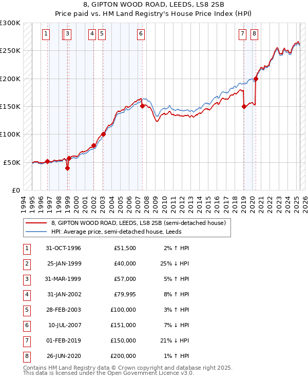8, GIPTON WOOD ROAD, LEEDS, LS8 2SB: Price paid vs HM Land Registry's House Price Index