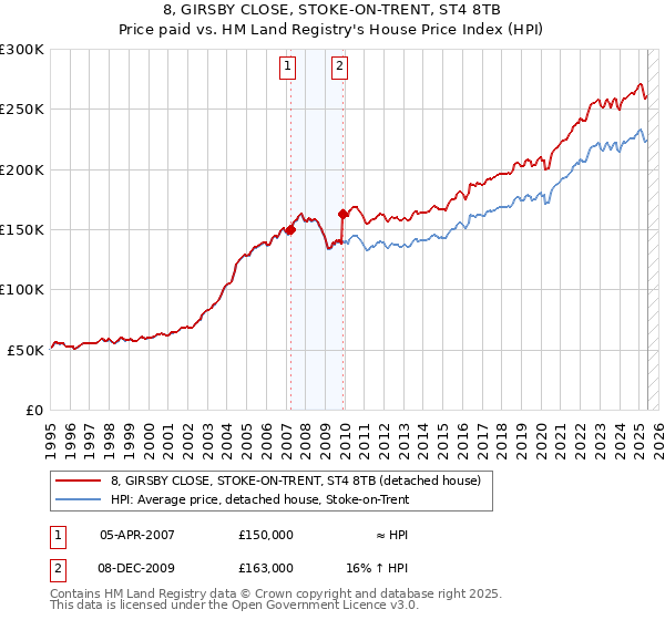 8, GIRSBY CLOSE, STOKE-ON-TRENT, ST4 8TB: Price paid vs HM Land Registry's House Price Index