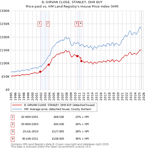 8, GIRVAN CLOSE, STANLEY, DH9 6UY: Price paid vs HM Land Registry's House Price Index