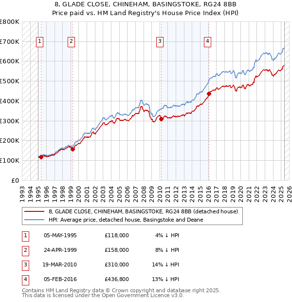 8, GLADE CLOSE, CHINEHAM, BASINGSTOKE, RG24 8BB: Price paid vs HM Land Registry's House Price Index