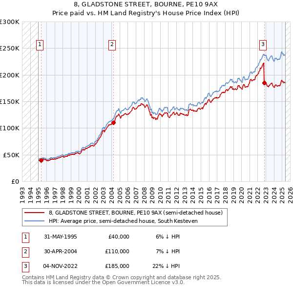8, GLADSTONE STREET, BOURNE, PE10 9AX: Price paid vs HM Land Registry's House Price Index